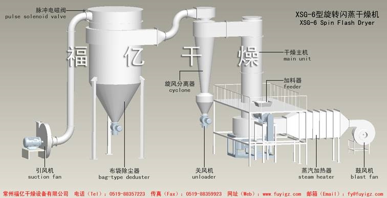 Sơ đồ lưu trình dòng XSG